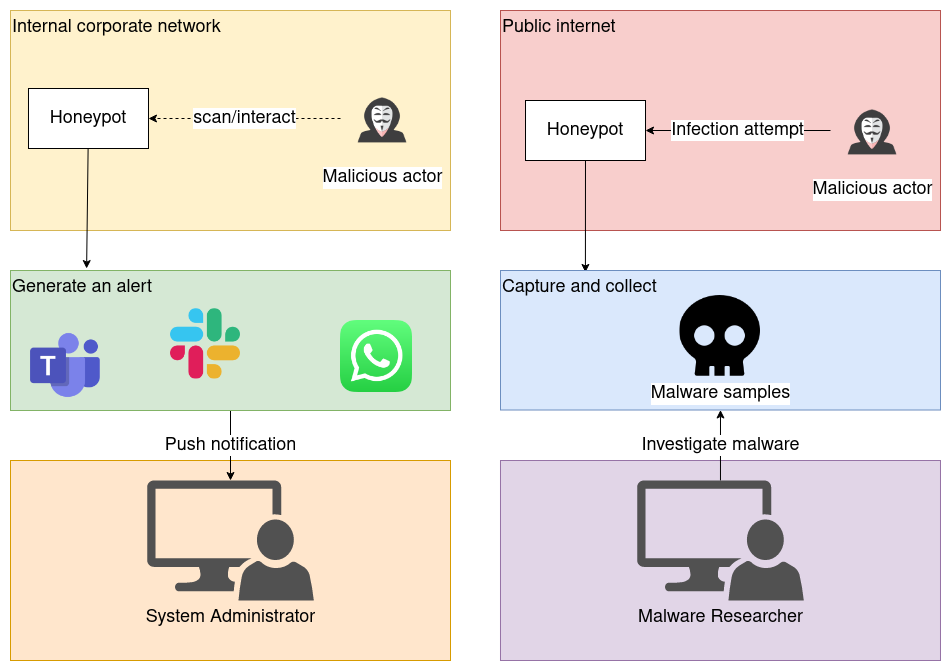 types of honeypots