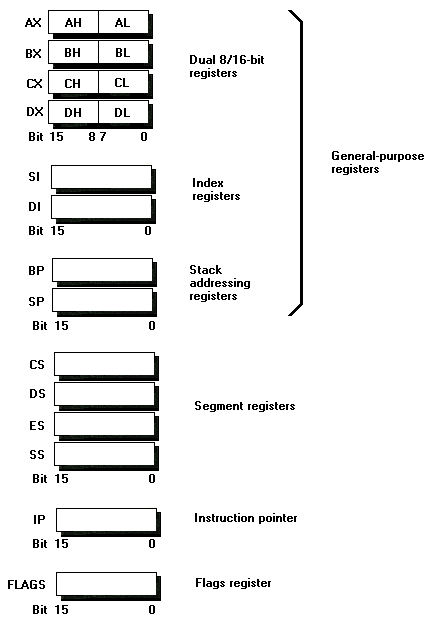 Figure 6.1 The 8088’s register set.